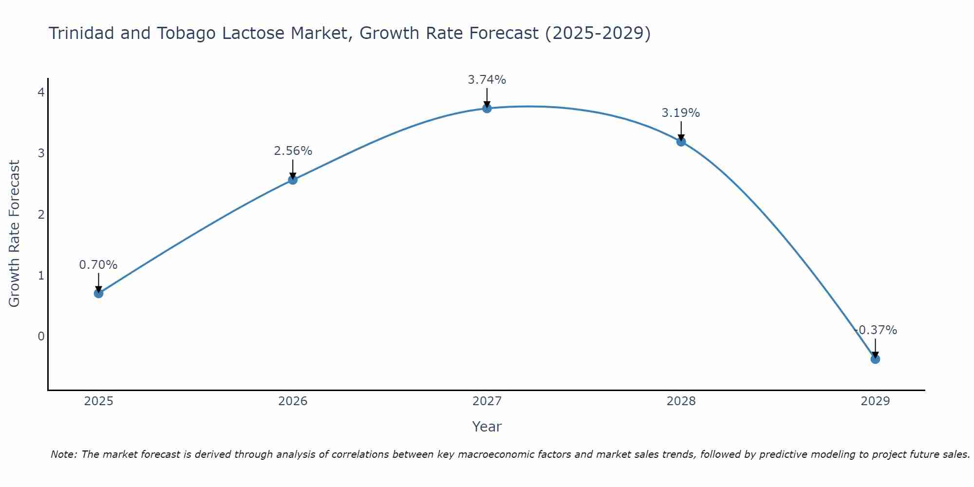 Trinidad and Tobago Lactose Market Growth Rate